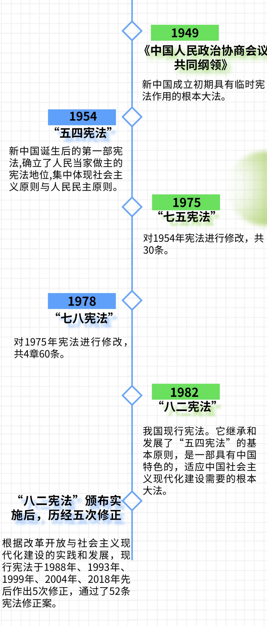 宪法发展历程